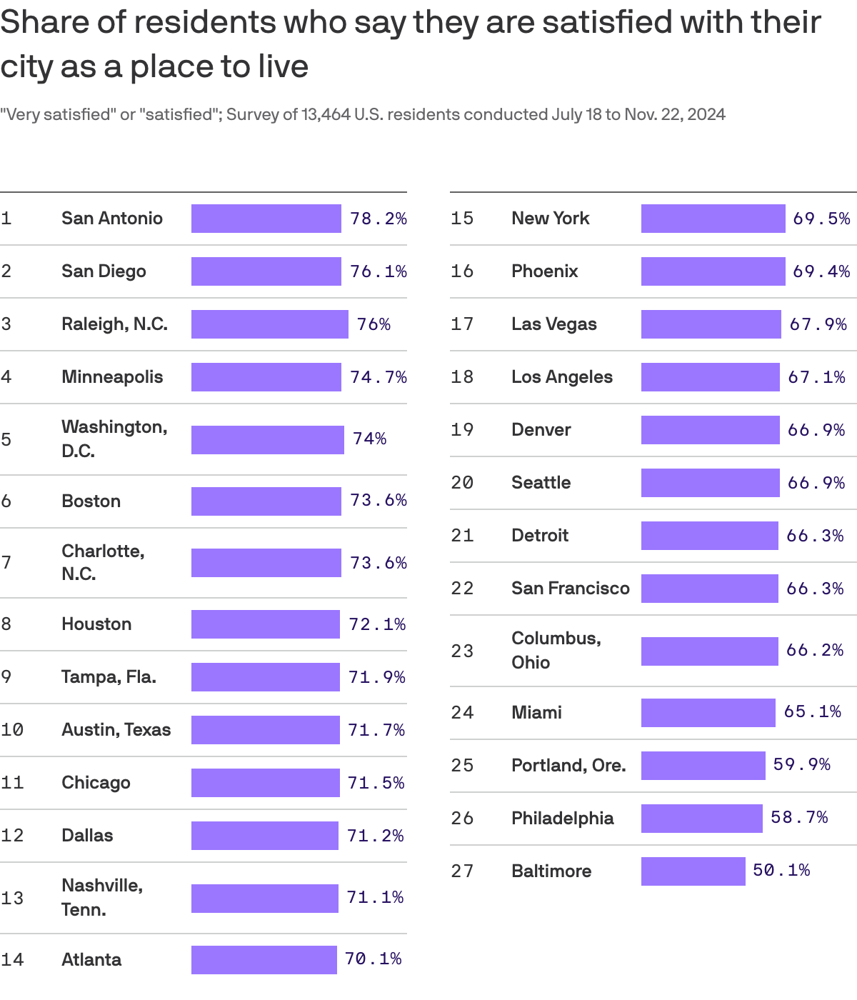 A bar chart showing the share of residents who say they are satisfied with their city as a place to live from a 2024 survey of 27 U.S. cities. San Antonio leads at 78%, followed by San Diego with 76%. Baltimore trails at 50%.
