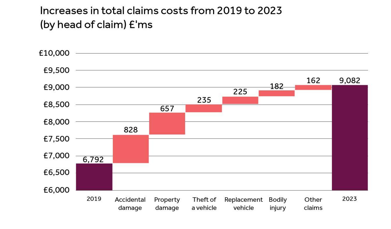 A graph showing the cost of a car accident

AI-generated content may be incorrect.