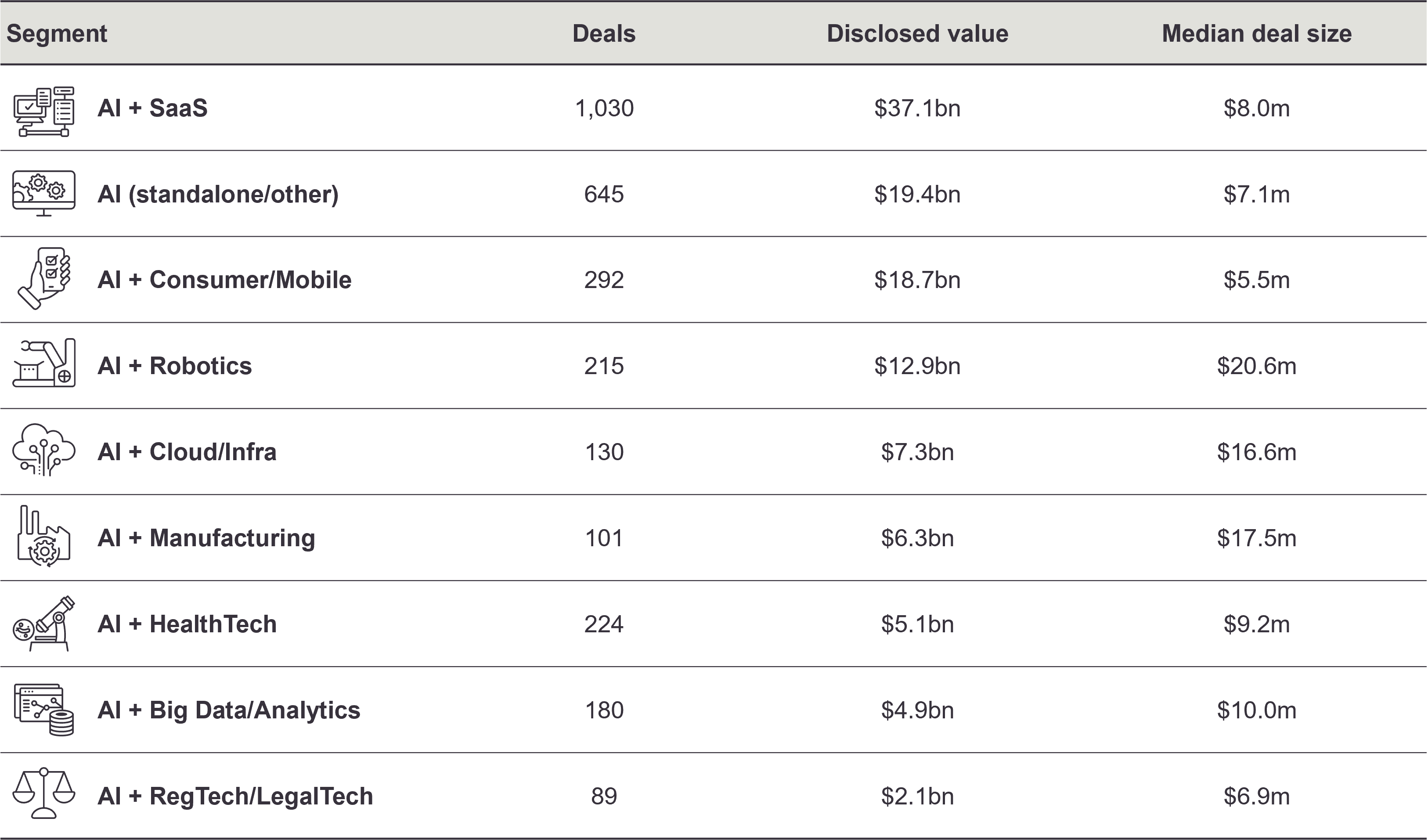 AI investment by segment, H1 2026
