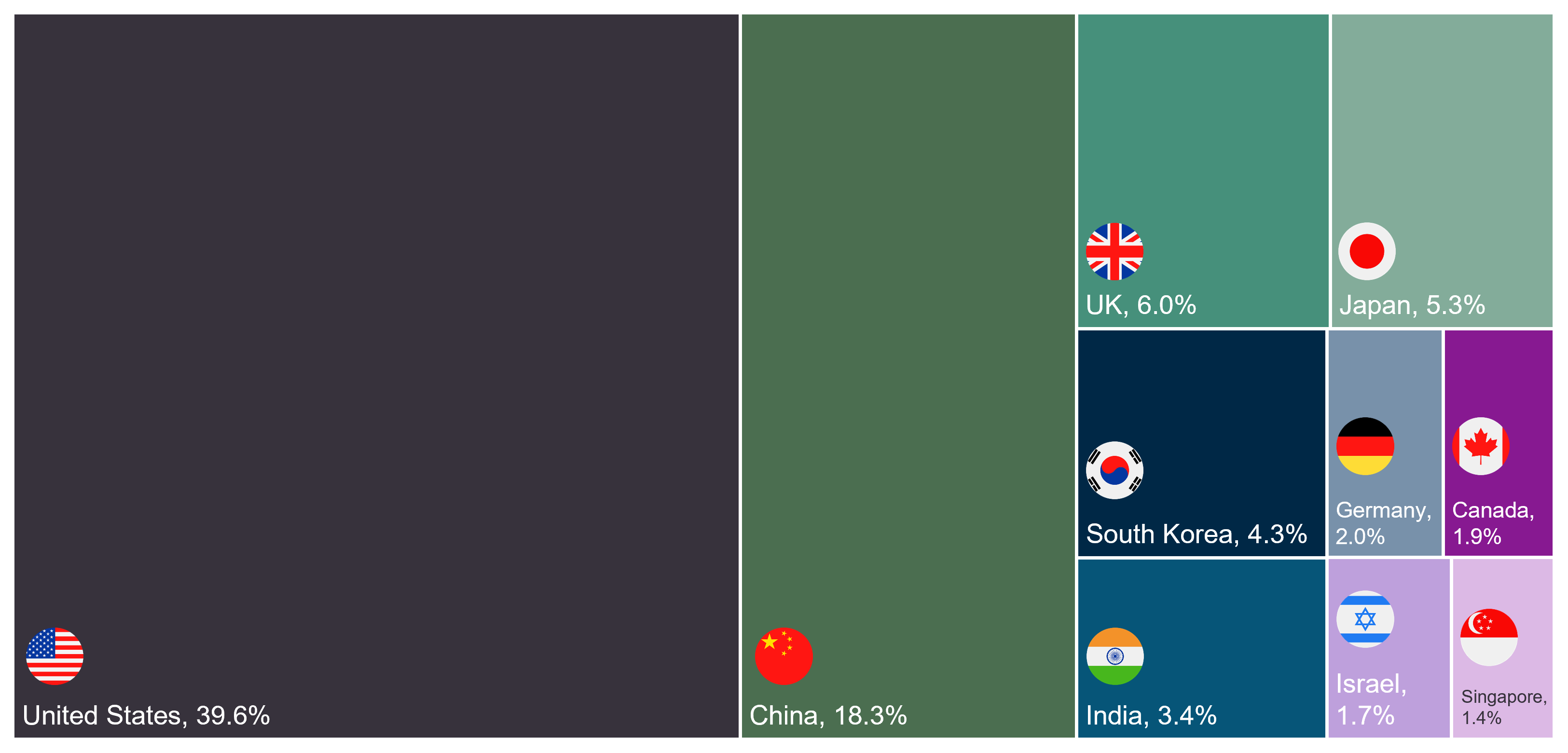 Percentage share of AI deals by geography, H1 2026