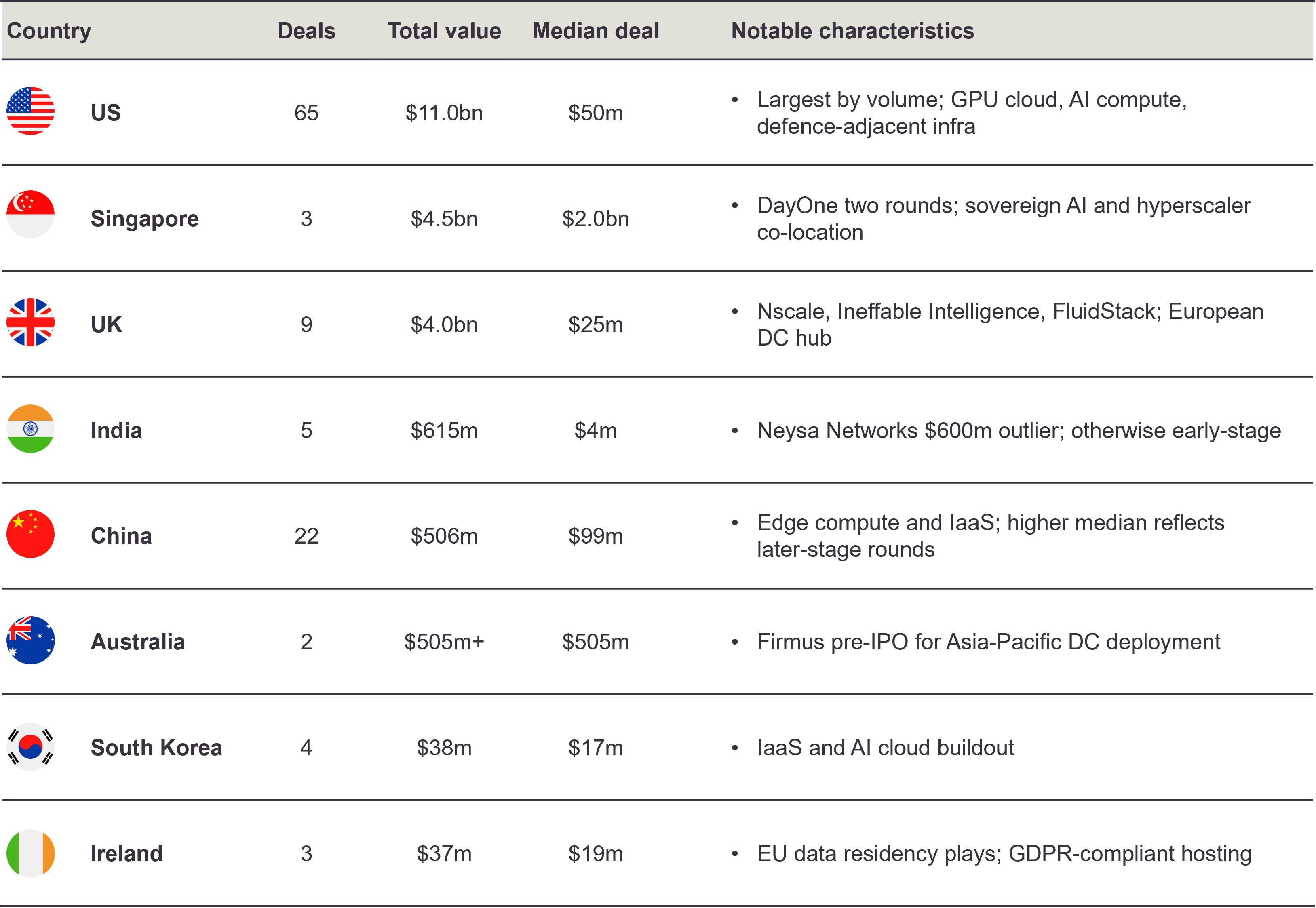 Data centre deal flow by geography, H1 2026