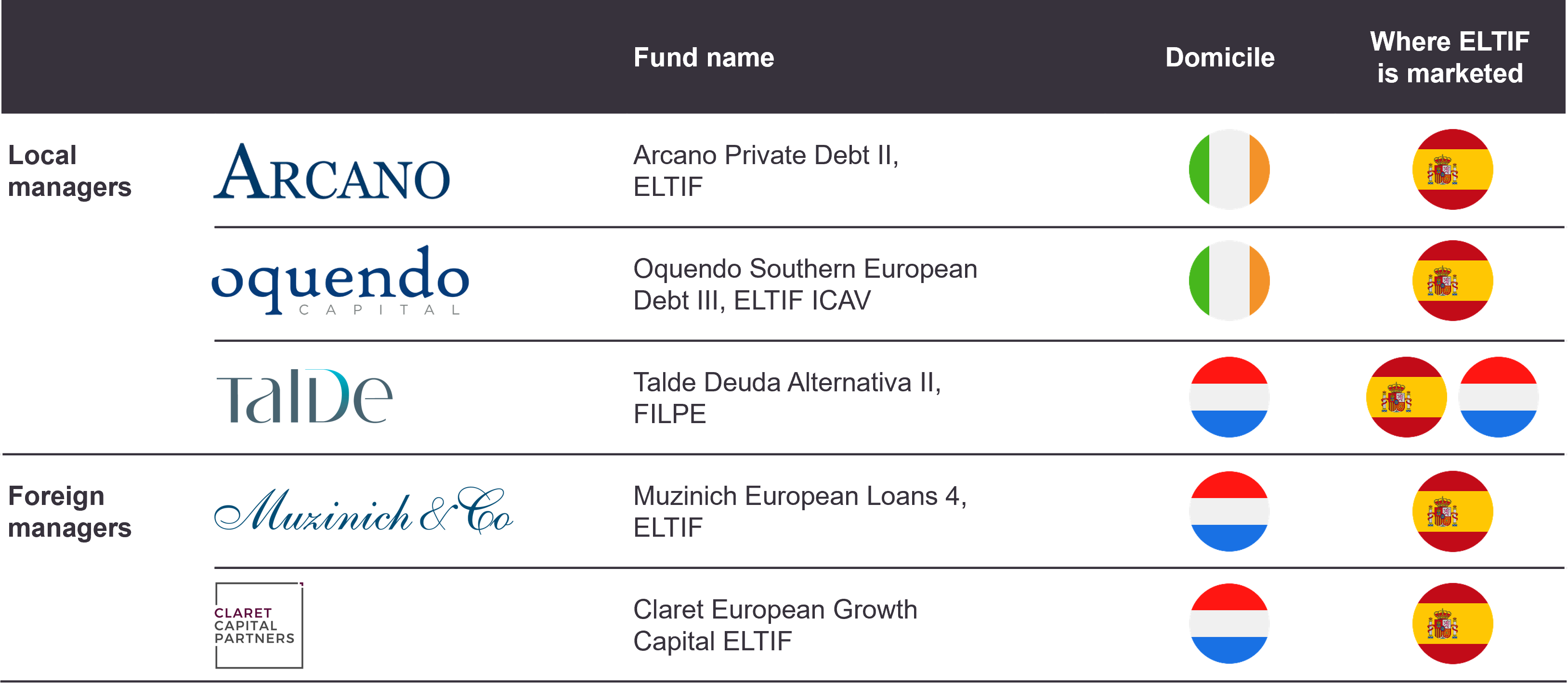 Examples of foreign domiciled private debt ELTIFs marketed in Spain 