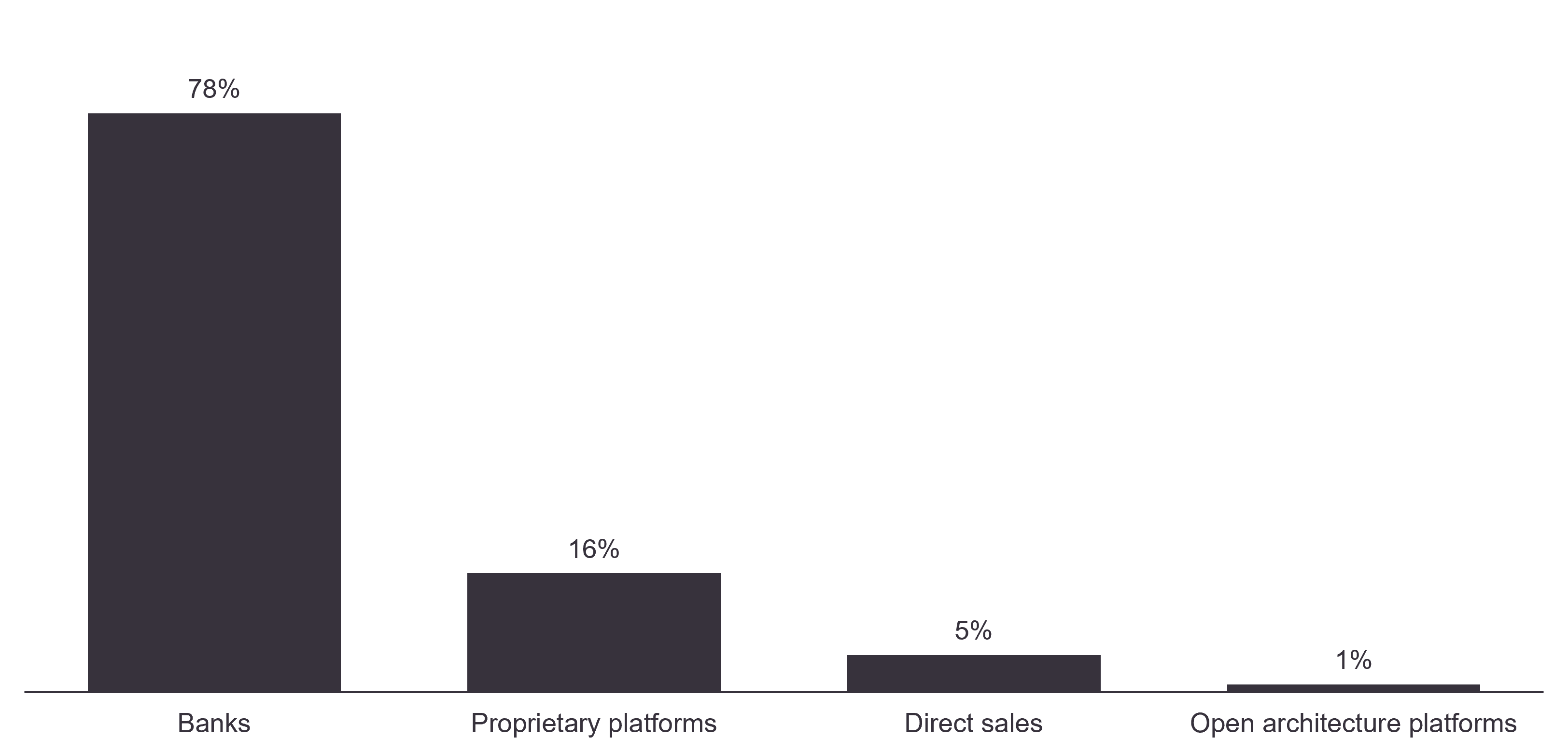 Spain's private wealth distribution channels