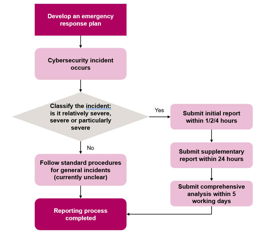 A flowchart of a emergency response plan
AI-generated content may be incorrect.
