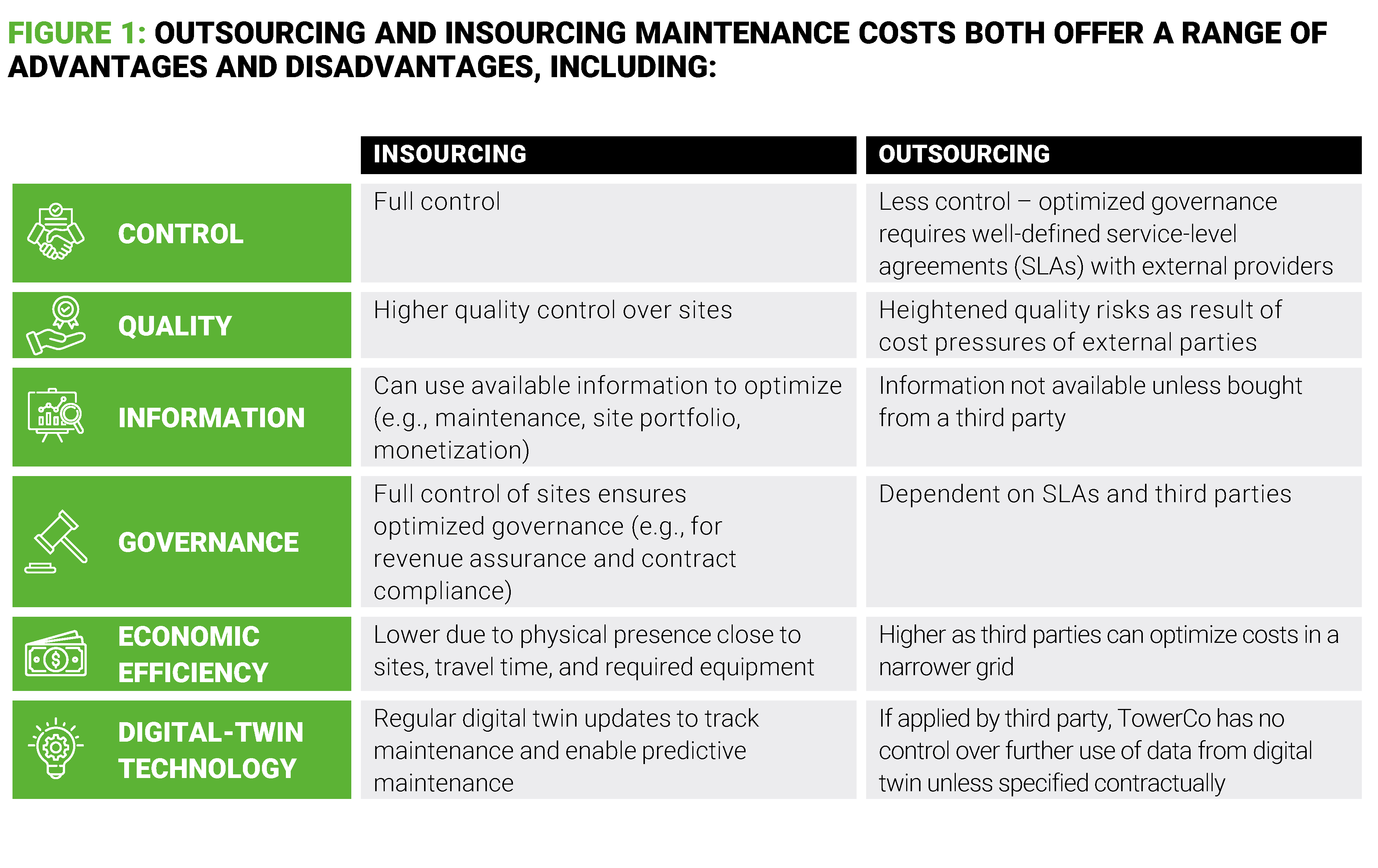 Examples of how outsourcing and insourcing maintenance costs both offer a range of advantages and disadvantages.