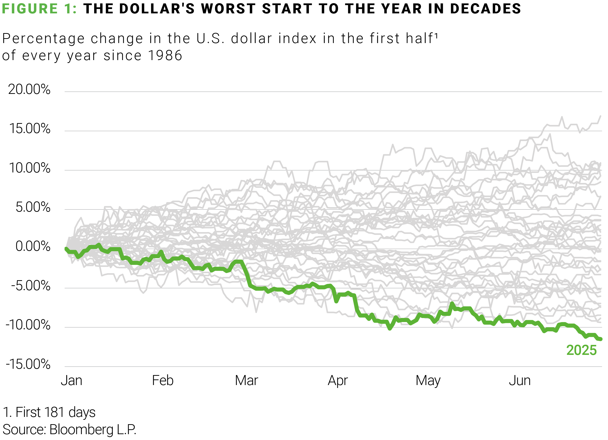a line chart showing percentage change in the us dollar index.
