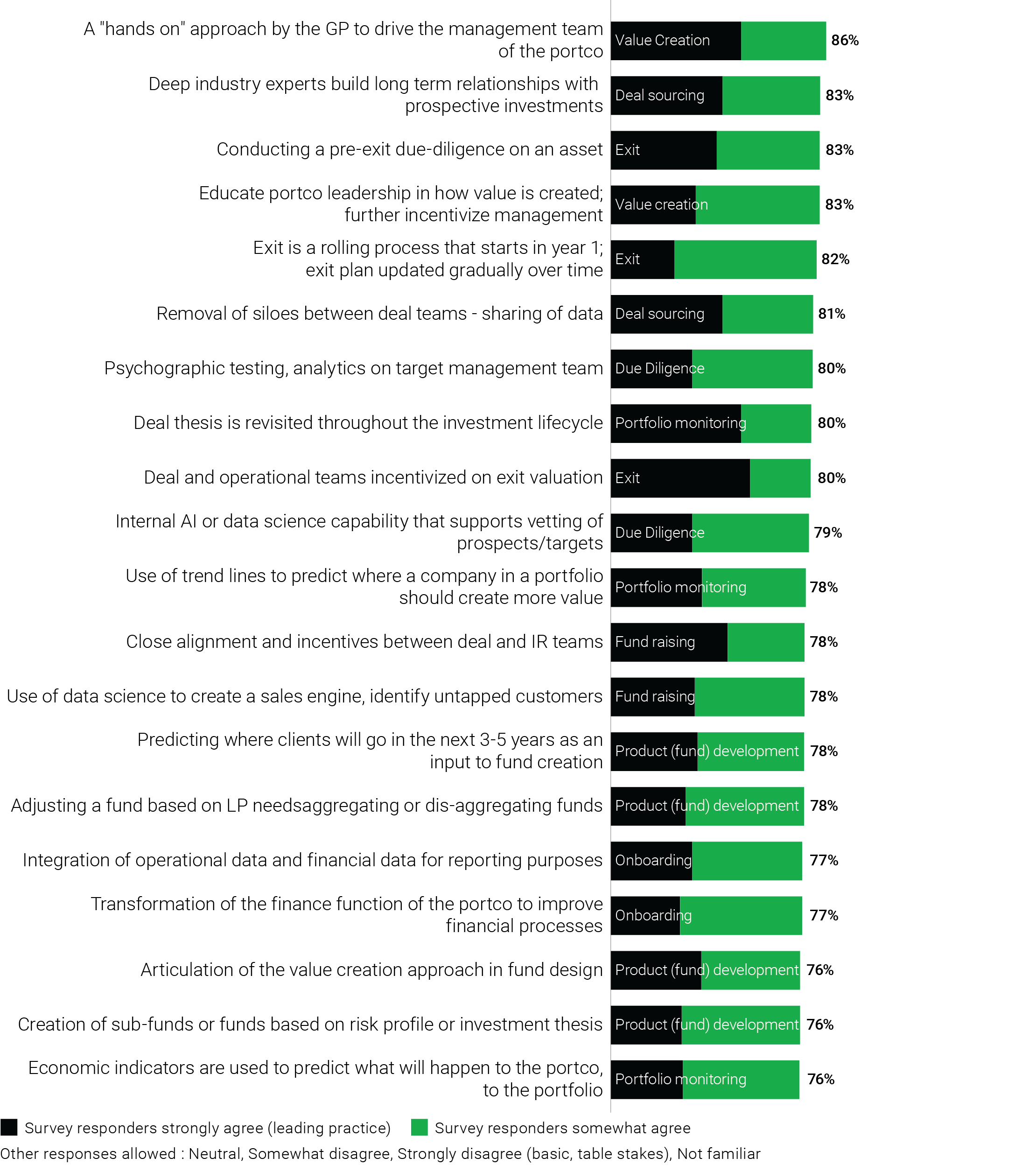 survey responses chart leading best practices