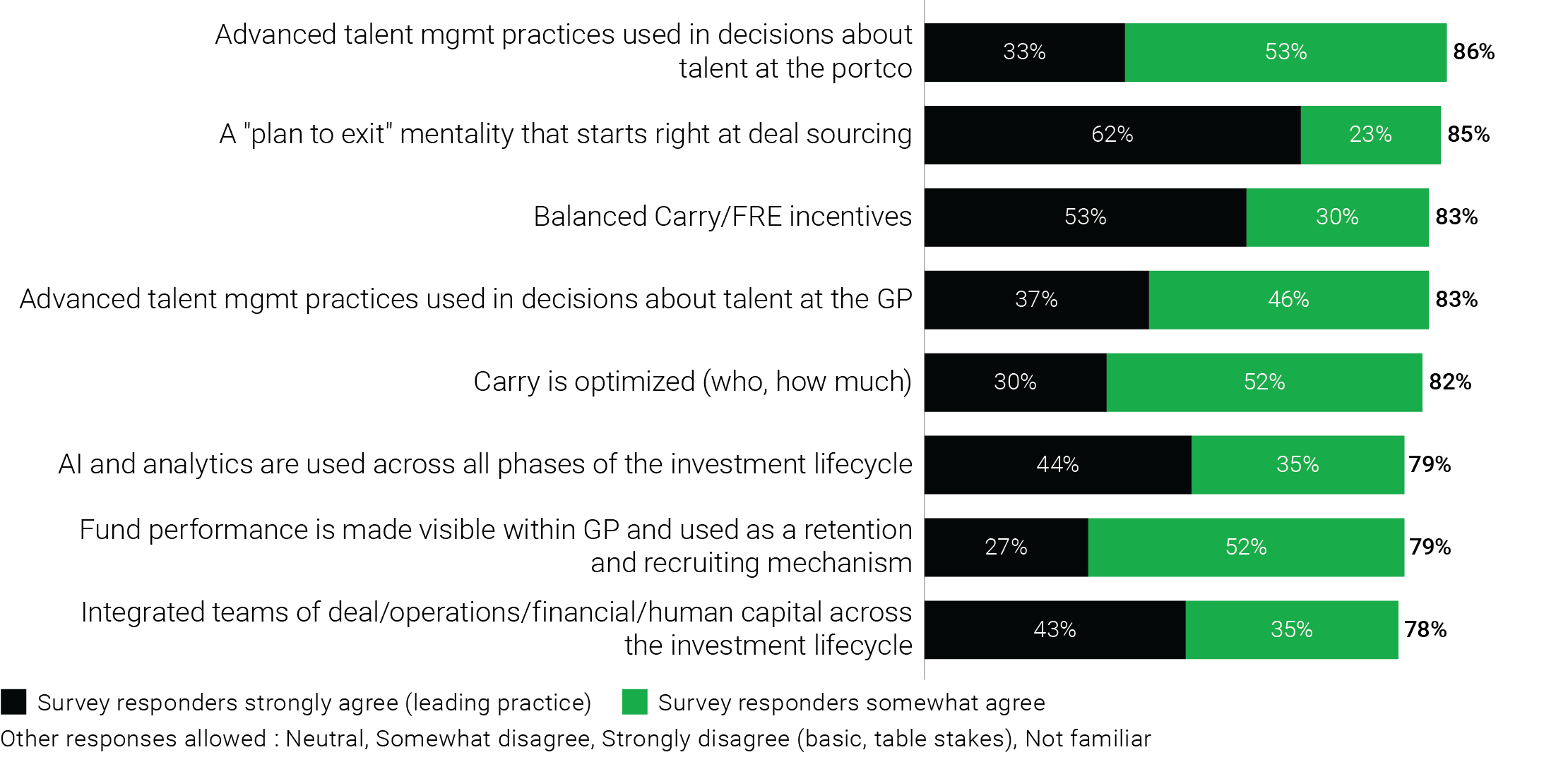 survey responses chart private equity firm lifecycle performance