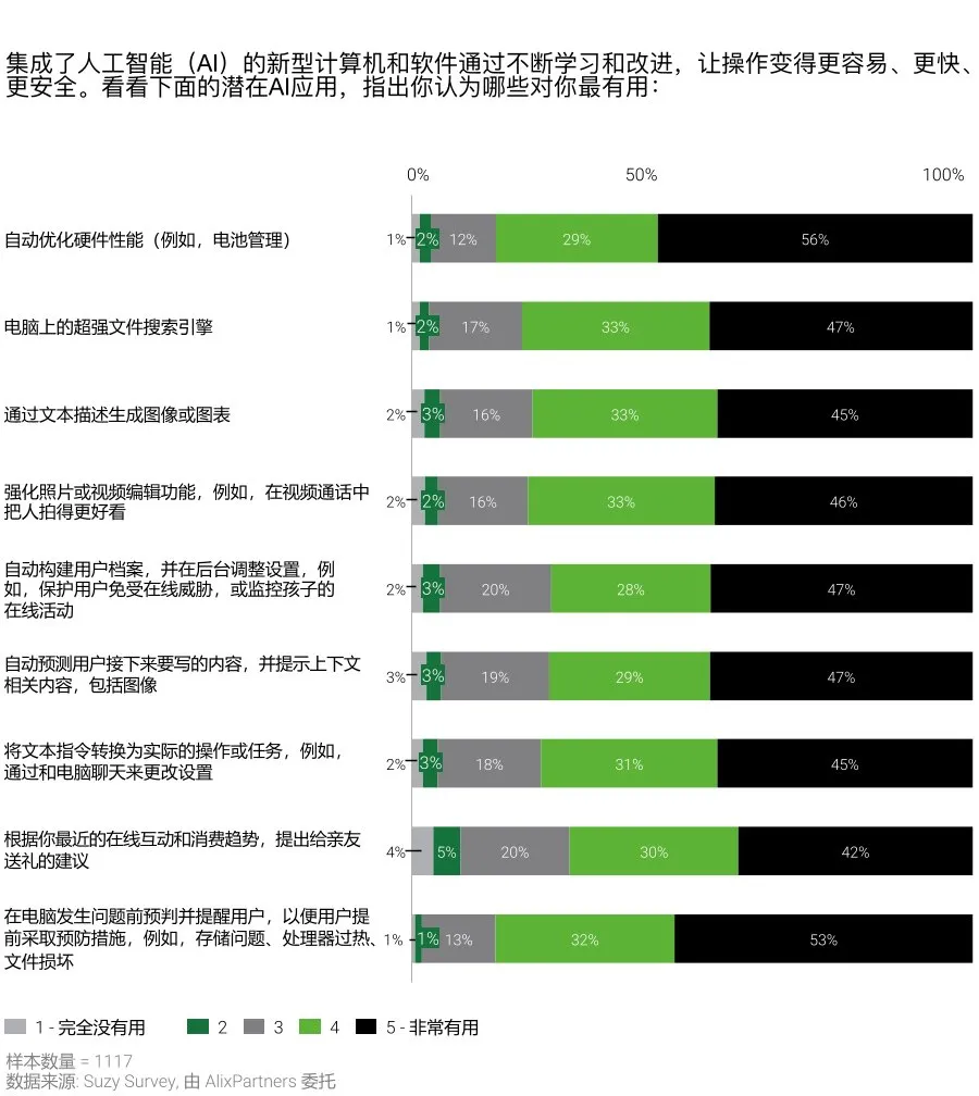 破解AI电脑市场迅速崛起背后的用户需求| AlixPartners