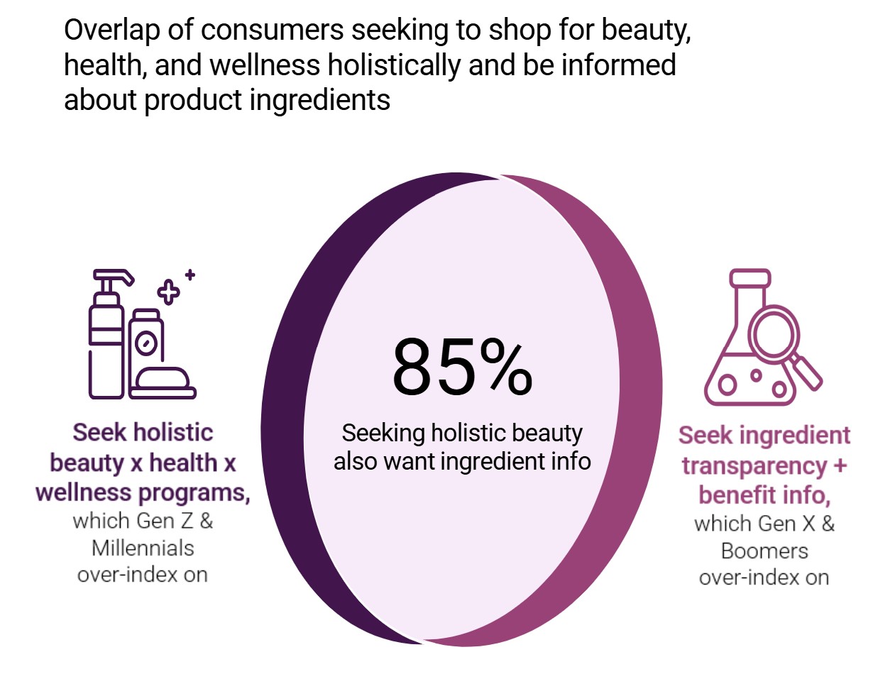 Overlap of consumers looking to shop for beauty, health, and wellness holistically