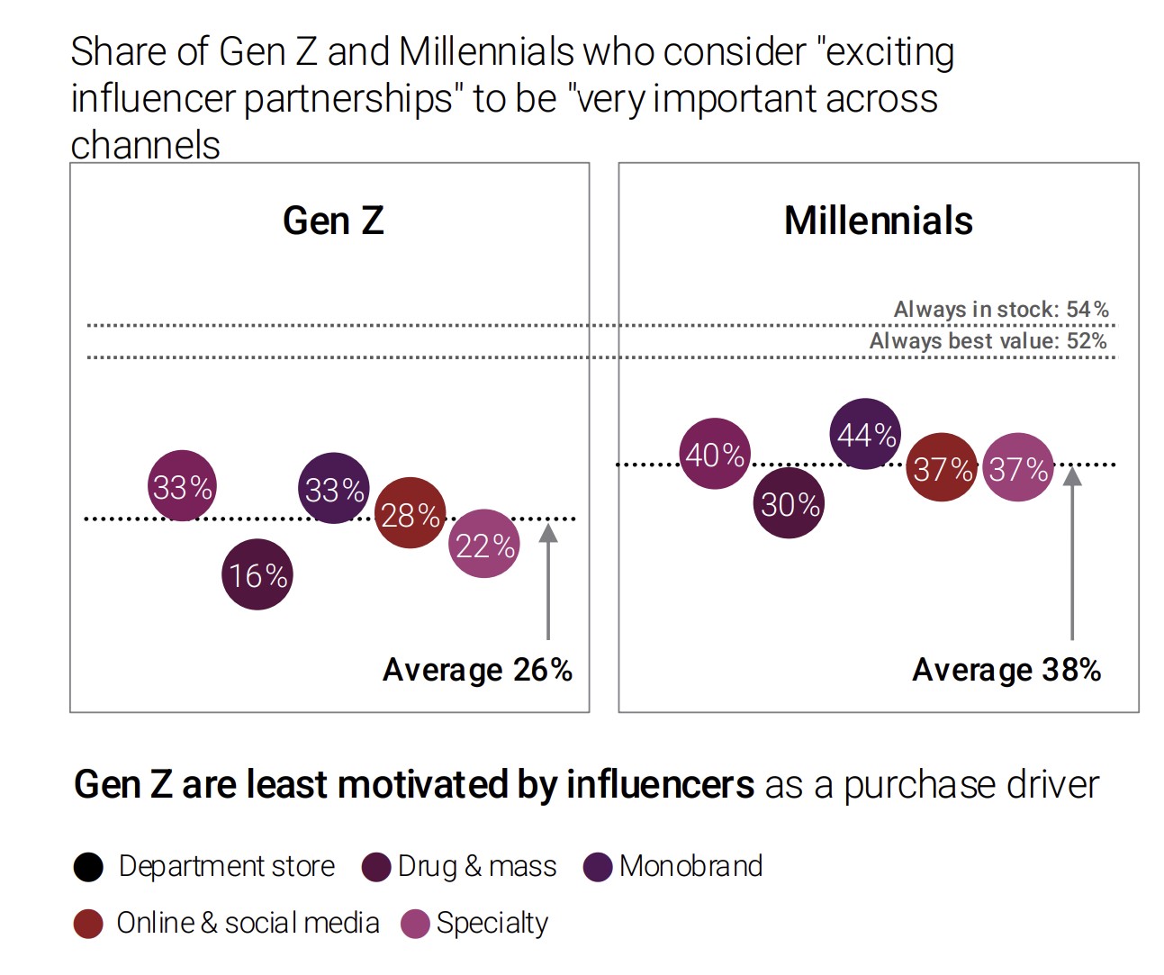 Share of Gen Z and Millennials who consider exciting influencer partnerships to be very important