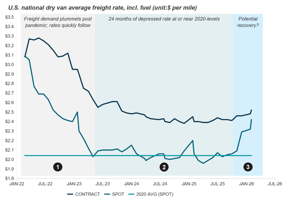 chart showing us national dry van average freight rate
