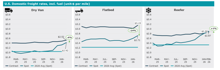 chart showing us domestic freight rates
