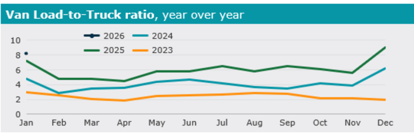 chart showing van load-to-truck ratio year over year
