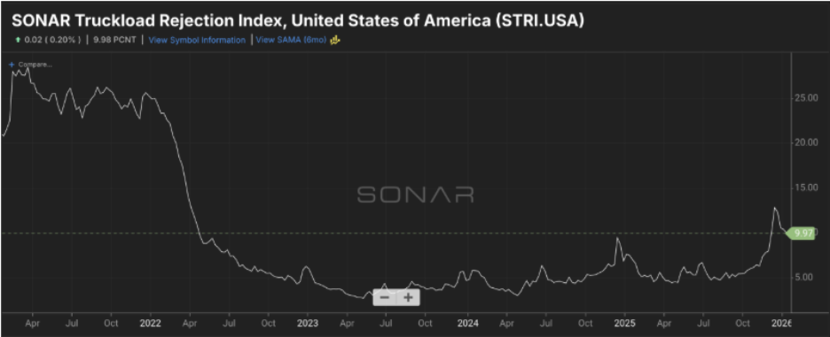 chart showing sonar truckload rejection index