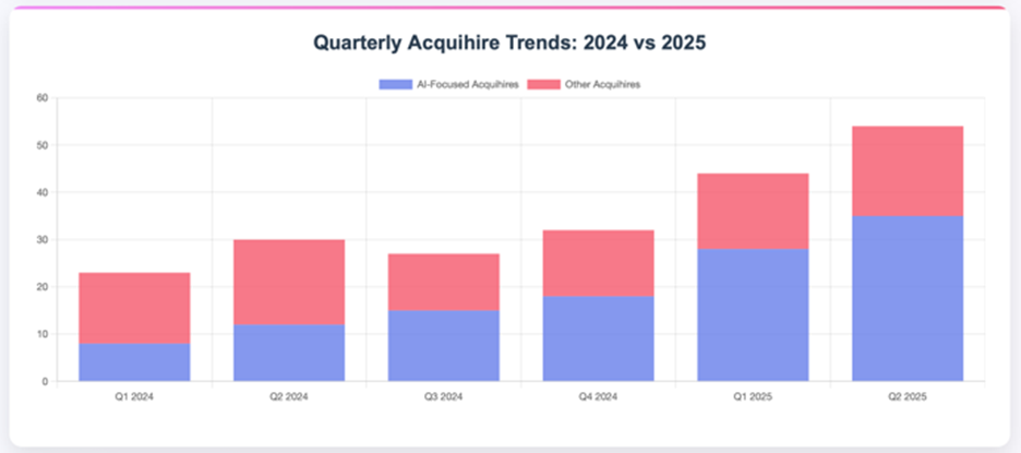 Quarterly Acquihire Trends