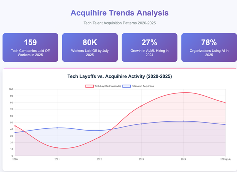 Acquihire Trends Analysis